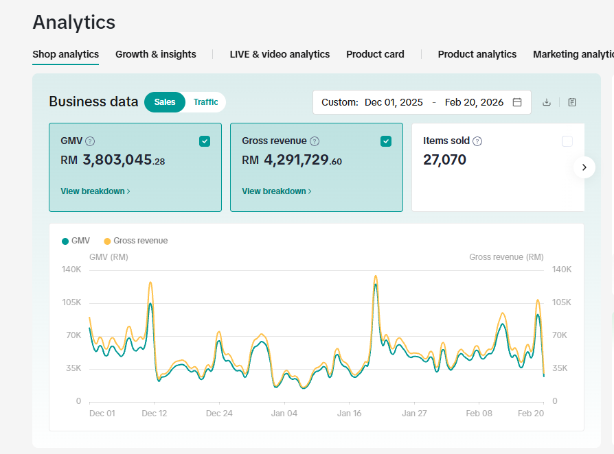Generated RM3.8M+ GMV in 3 Months – TikTok Shop Growth Strategy
