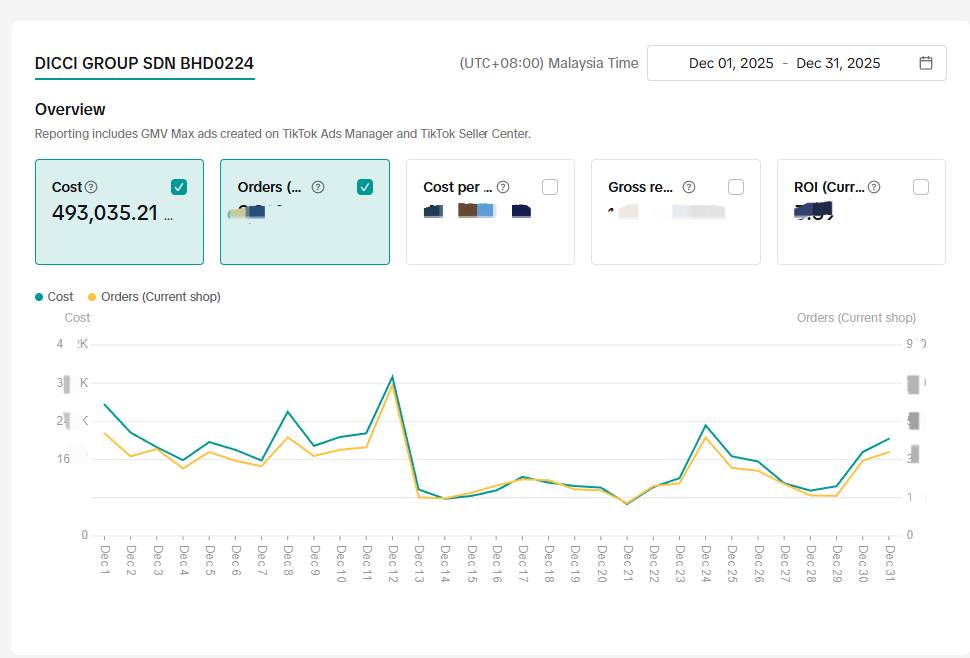 Managed RM600K+ Monthly Ad Spend (TikTok & Meta) – December 2025